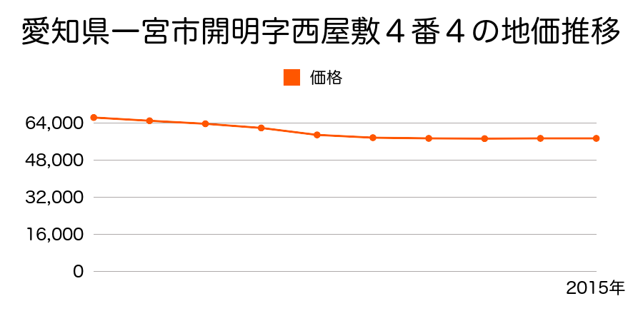 愛知県一宮市開明字西屋敷４番４外の地価推移のグラフ
