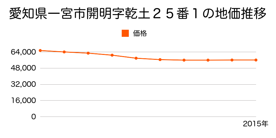 愛知県一宮市開明字乾土２５番１の地価推移のグラフ
