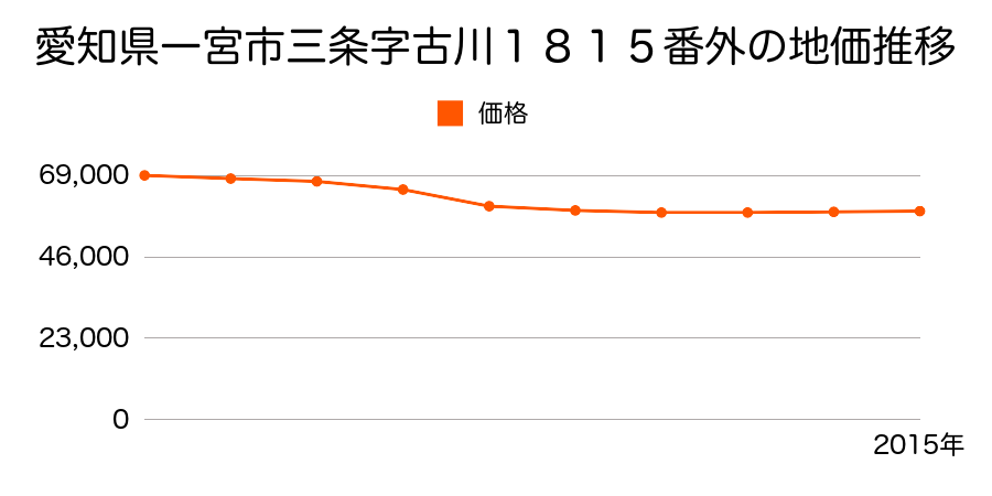 愛知県一宮市三条字古川１８１５番外の地価推移のグラフ