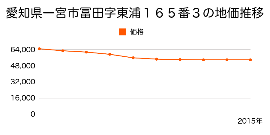愛知県一宮市冨田字東浦１６５番３の地価推移のグラフ