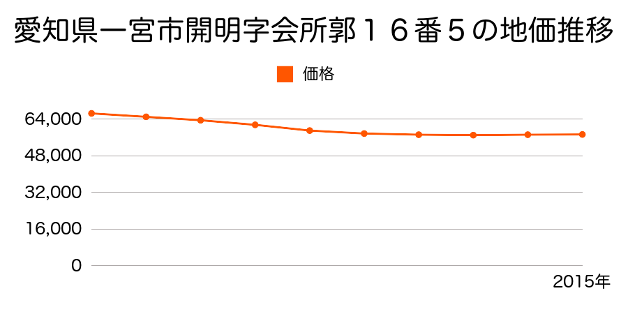 愛知県一宮市開明字会所郭１６番５の地価推移のグラフ