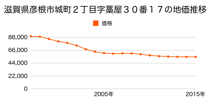 滋賀県彦根市城町２丁目字藁屋３０番１７の地価推移のグラフ