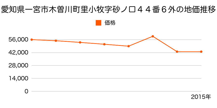 愛知県一宮市浅井町大野字北一色２１番外の地価推移のグラフ