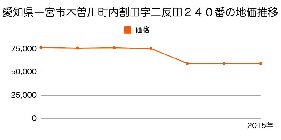 愛知県一宮市奥町字川崎３５番２３の地価推移のグラフ
