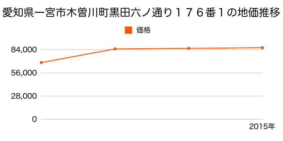 愛知県一宮市天王２丁目８番２０の地価推移のグラフ