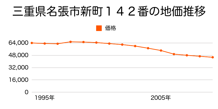 三重県名張市新町１７７番の地価推移のグラフ