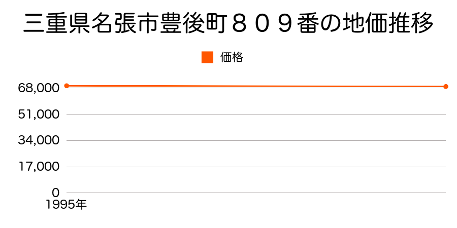 三重県名張市豊後町８０９番の地価推移のグラフ