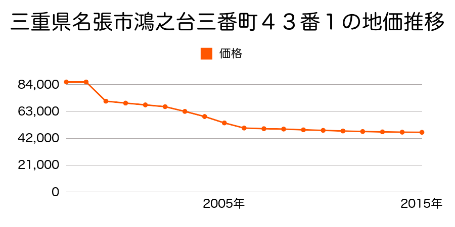 三重県名張市桔梗が丘西４番町３街区６６番の地価推移のグラフ