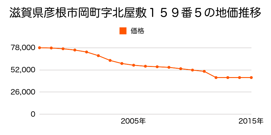 滋賀県彦根市古沢町字御殿道７６８番３７外の地価推移のグラフ