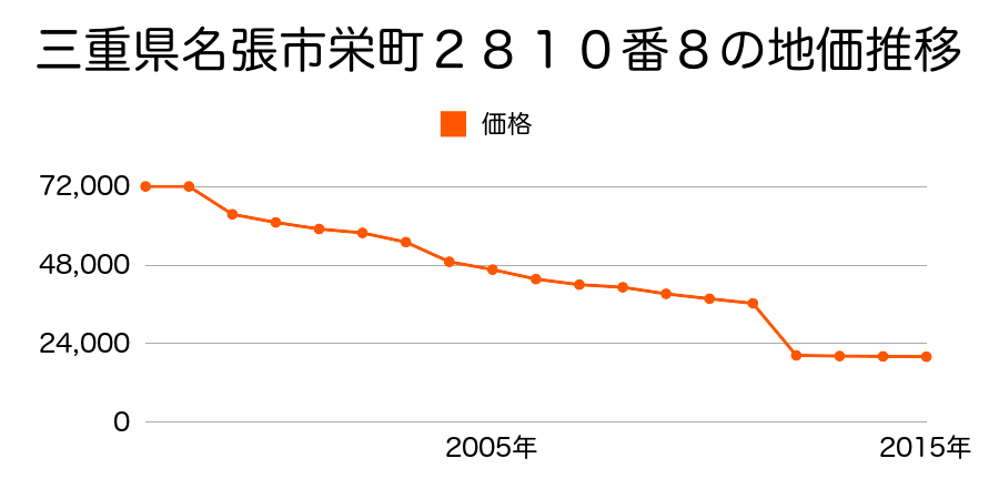 三重県名張市赤目町新川２６３番５１の地価推移のグラフ