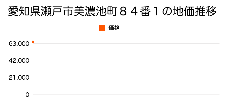 愛知県瀬戸市中畑町８３番７の地価推移のグラフ