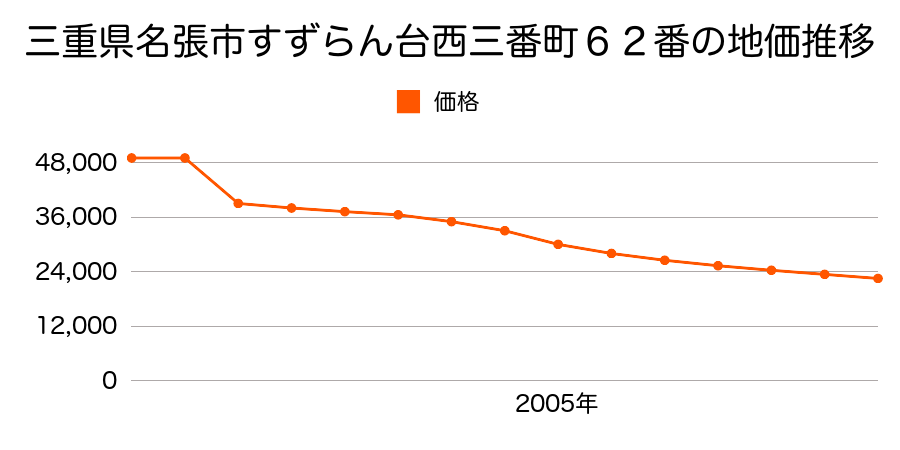 三重県名張市蔵持町原出６６４番１外の地価推移のグラフ