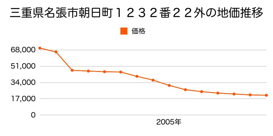 三重県名張市赤目町新川２６３番５１の地価推移のグラフ