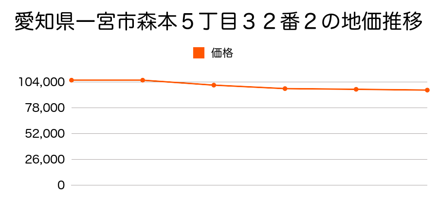 愛知県一宮市森本５丁目３２番２の地価推移のグラフ