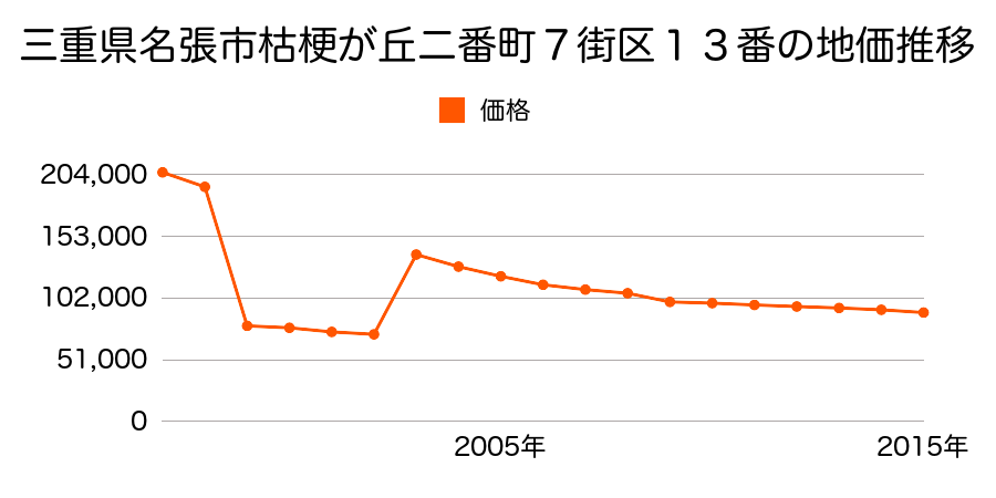 三重県名張市希央台５番町２０番外の地価推移のグラフ