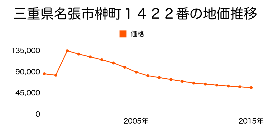 三重県名張市朝日町１３６１番３外の地価推移のグラフ