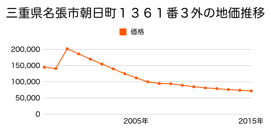 三重県名張市夏見字浅尾８６番３外の地価推移のグラフ