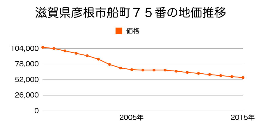 滋賀県彦根市船町７５番の地価推移のグラフ