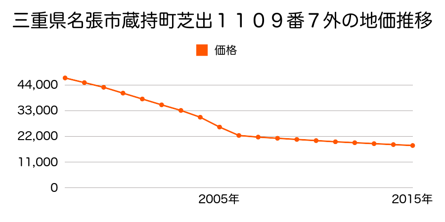 三重県名張市蔵持町芝出１１０９番７外の地価推移のグラフ