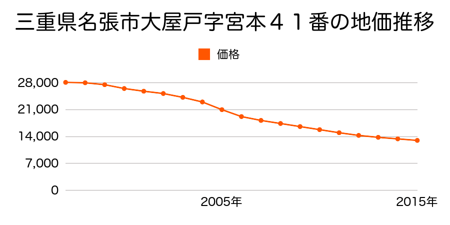 三重県名張市大屋戸字宮本４１番の地価推移のグラフ