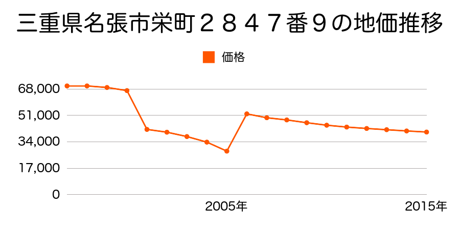 三重県名張市栄町２８９５番４外の地価推移のグラフ