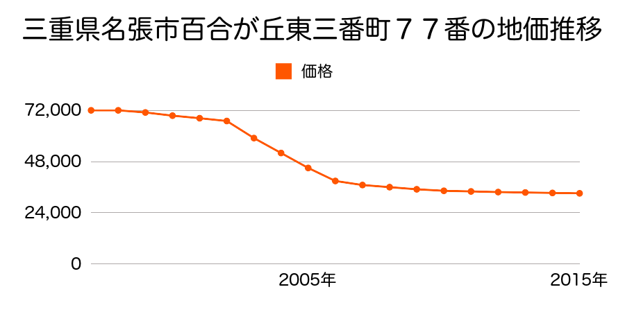 三重県名張市百合が丘東３番町７７番の地価推移のグラフ