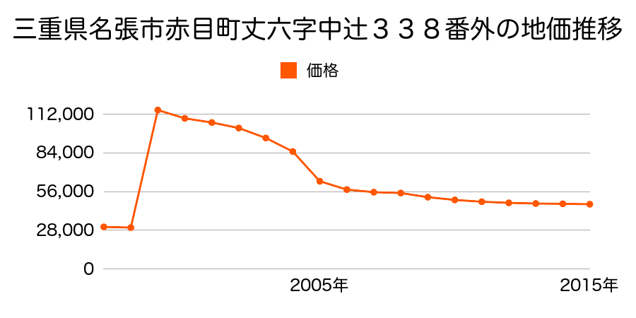 三重県名張市桔梗が丘３番町４街区６番の地価推移のグラフ