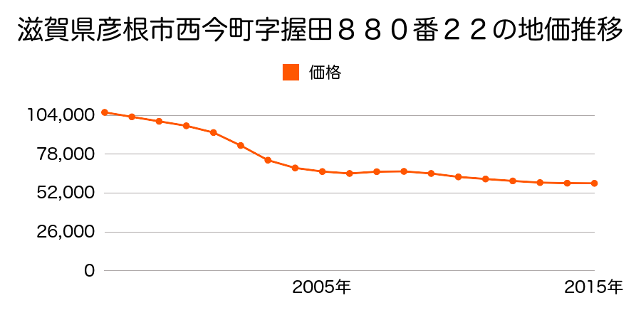 滋賀県彦根市西今町字握田８８０番２２の地価推移のグラフ