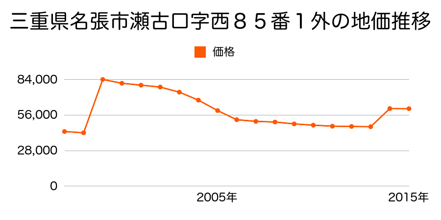 三重県名張市希央台３番町３９番２の地価推移のグラフ