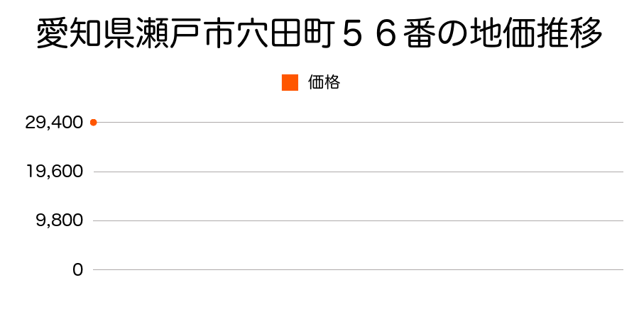 愛知県瀬戸市穴田町５６番の地価推移のグラフ
