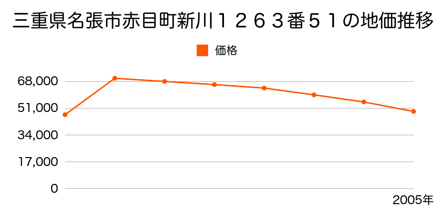 三重県名張市東町１７３８番１の地価推移のグラフ