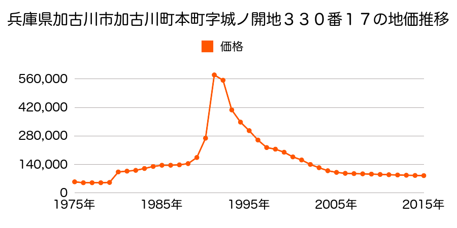 兵庫県加古川市別府町別府字せいろ９１８番３の地価推移のグラフ