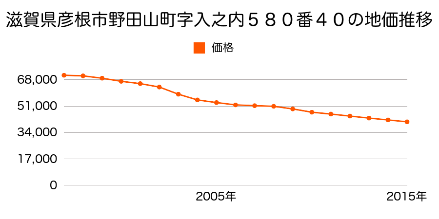 滋賀県彦根市野田山町字入之内５８０番４０の地価推移のグラフ