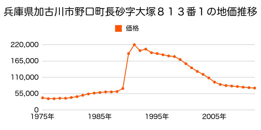 兵庫県加古川市野口町長砂字舞場８５３番３外の地価推移のグラフ