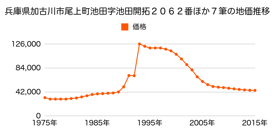 兵庫県加古川市尾上町養田字養田開拓１６５９番１の地価推移のグラフ