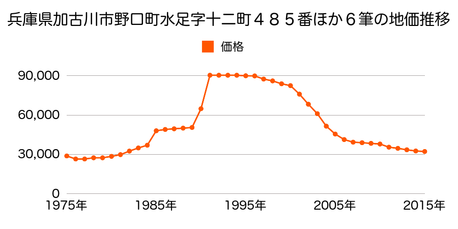 兵庫県加古川市野口町水足字新辻５６０番１外の地価推移のグラフ