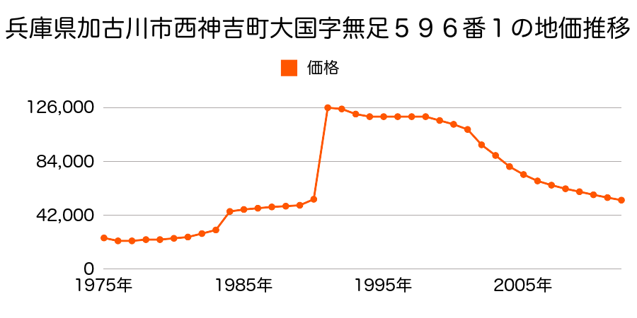 兵庫県加古川市西神吉町大国字北川７６０番１２６の地価推移のグラフ