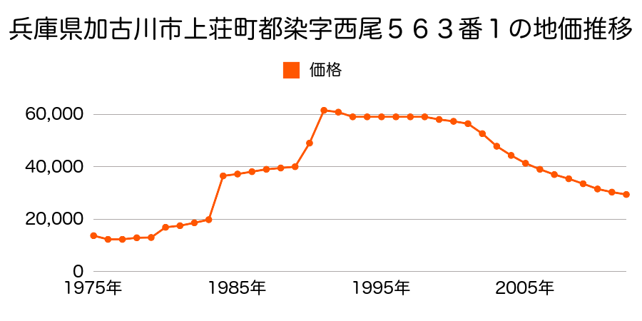 兵庫県加古川市上荘町小野字助谷７１２番１２の地価推移のグラフ