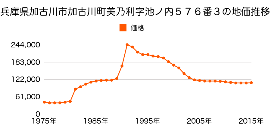 兵庫県加古川市加古川町粟津字中在家７３１番４の地価推移のグラフ