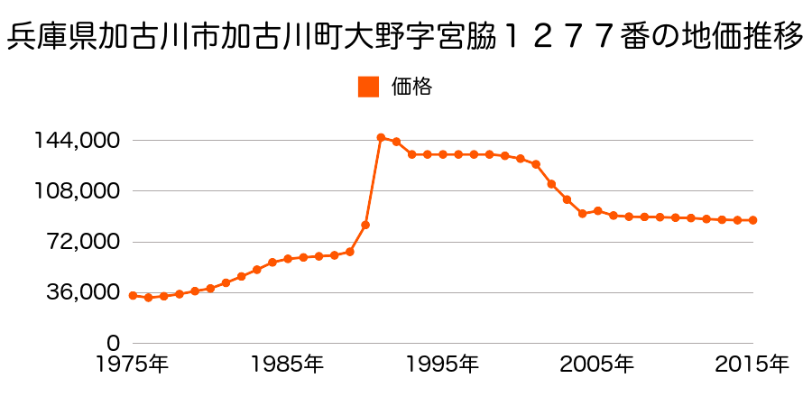 兵庫県加古川市加古川町美乃利字壹反長１１１番１０の地価推移のグラフ