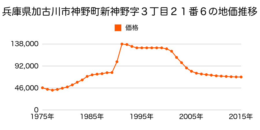 兵庫県加古川市新神野６丁目１６番４３の地価推移のグラフ
