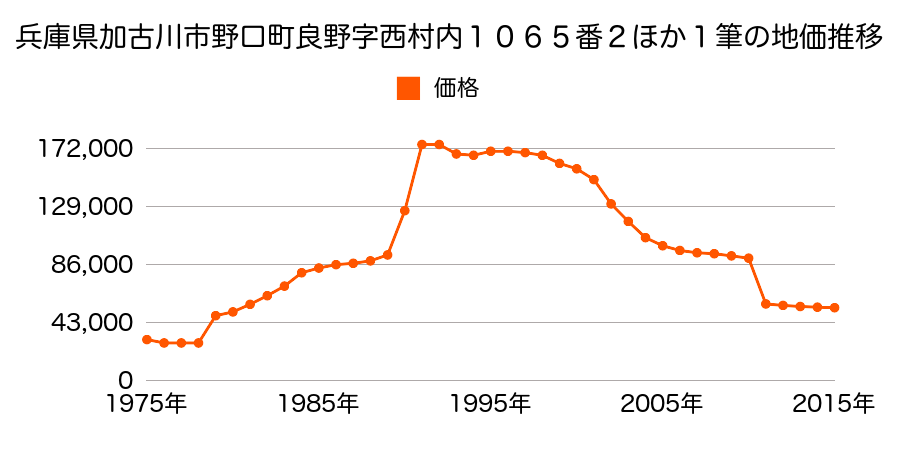 兵庫県加古川市別府町元町８４番２の地価推移のグラフ