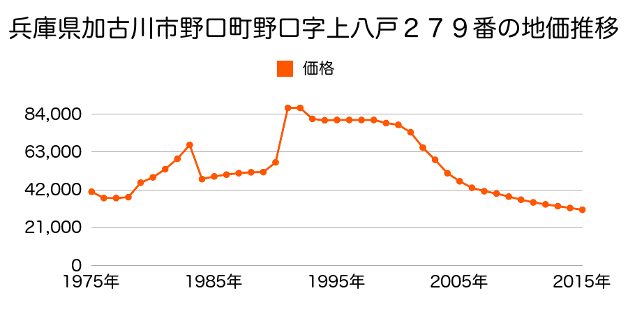 兵庫県加古川市志方町志方町字馬場田１５０８番の地価推移のグラフ