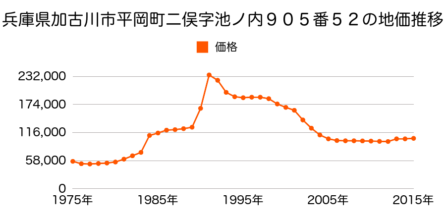 兵庫県加古川市平岡町つつじ野１番２５２の地価推移のグラフ