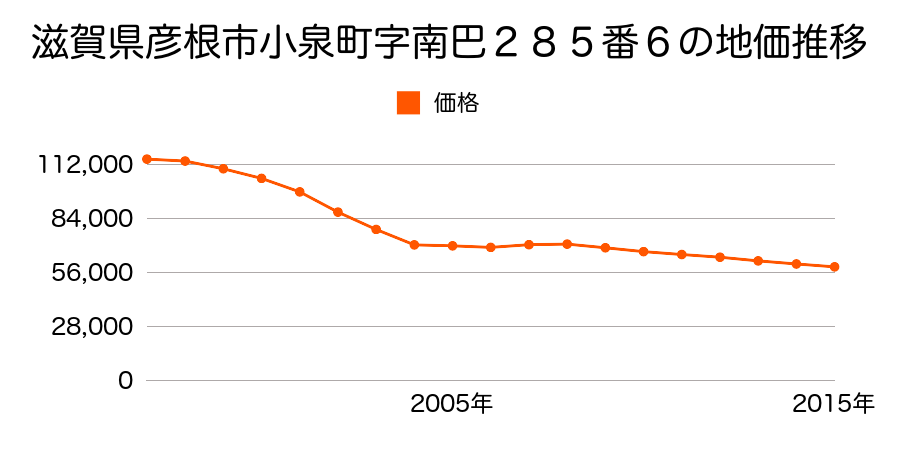 滋賀県彦根市大薮町字大柳２０９２番の地価推移のグラフ