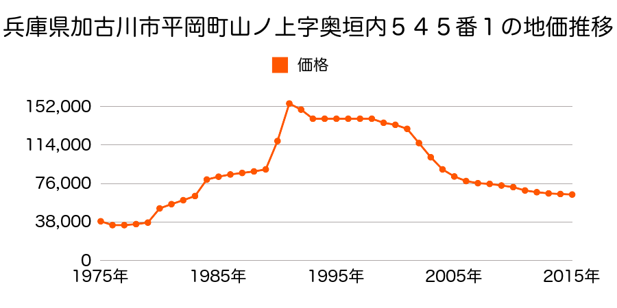 兵庫県加古川市加古川町稲屋字春日前２１４番８の地価推移のグラフ