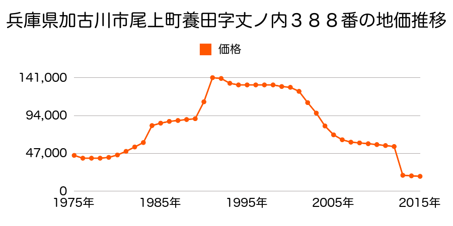 兵庫県加古川市志方町細工所字中ノ垣内４４６番１の地価推移のグラフ