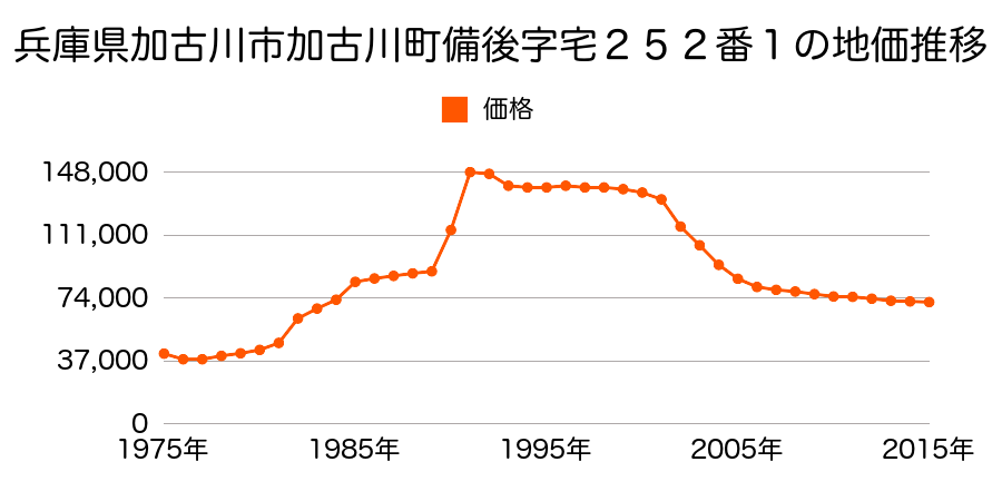 兵庫県加古川市別府町別府字せいろ９８１番１６の地価推移のグラフ