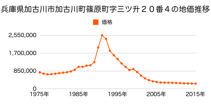 兵庫県加古川市加古川町溝之口７００番の地価推移のグラフ