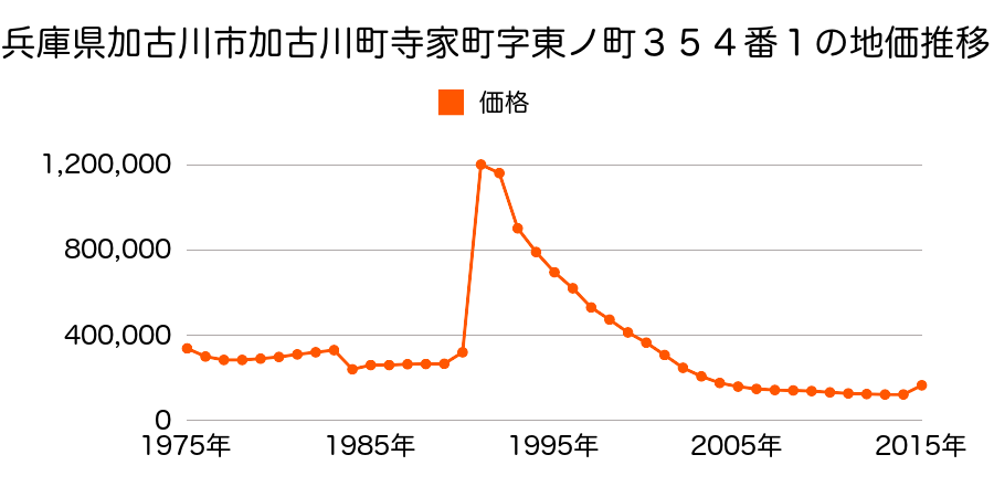兵庫県加古川市加古川町寺家町字南五反田５１番１３外の地価推移のグラフ